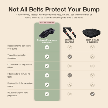 Comparison chart — the Relievoo Pregnancy Safety Belt versus a standard car seatbelt and belly shields, showing how the Relievoo belt repositions the seatbelt below the bump, is road-safety tested, comfortable on long drives and reusable for the next pregnancy