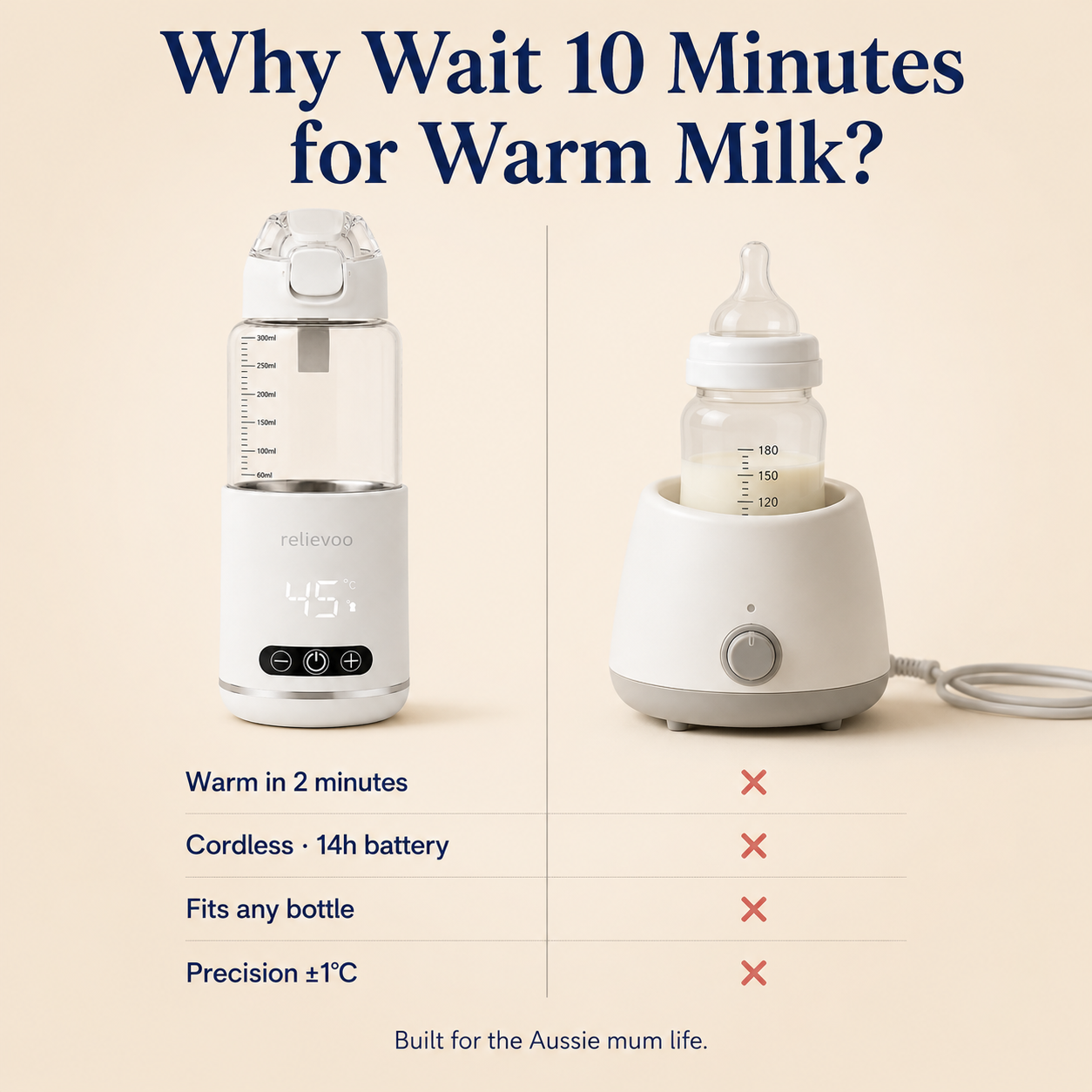 Why Wait 10 Minutes for Warm Milk? — Relievoo cordless portable bottle warmer vs traditional corded bottle warmer comparison: warm in 2 minutes, 14h battery, fits any bottle, ±1°C precision, built for the Aussie mum life